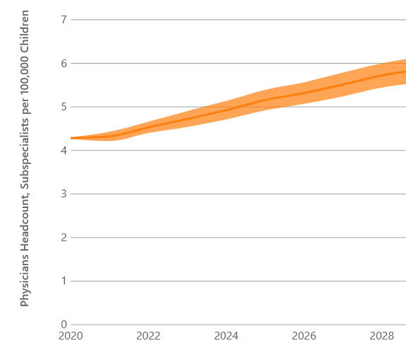 Confidence intervals surround each projection.