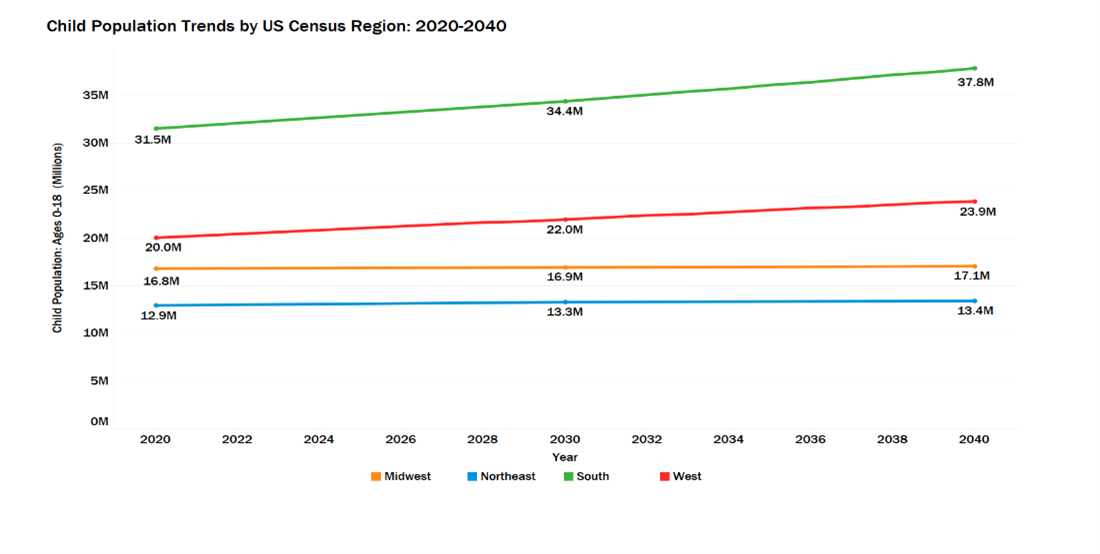 Line graph titled 'Child Population Trends by US Census Region: 2020-2040'. It shows four lines representing different regions, with the South in green having the highest and steepest trend from about 31.5 million in 2020 to approximately 37.8 million in 2040. The West in red starts around 20.0 million and rises to about 23.9 million. The Midwest in orange begins at nearly 16.8 million, increasing to around 17.1 million, and the Northeast in blue starts at 12.9 million, going up to just over 13.4 million.