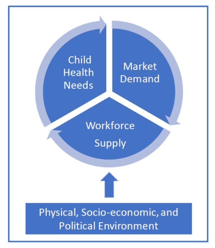 A circular flow diagram with three segments: 'Child Health Needs', 'Market Demand', and 'Workforce Supply', showing a cyclical influence. An arrow from below points up to 'Workforce Supply', labeled 'Physical, Socio-economic, and Political Environment', indicating the foundational impact of these factors on the cycle.